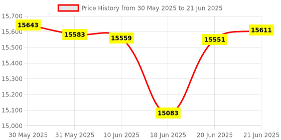 flipkart.com RUVEL Shower Set - Atoll, featuring a Hydropowered Shower Set Digital Display and 4 Water Functions Price History Graph from 30 May 2025 to 21 Jun 2025