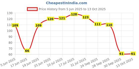 flipkart.com ruvi technologies Washing Machine Material Rubber ruvi technologies Price History Graph from 5 Jun 2025 to 12 Oct 2025