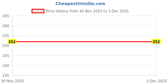 flipkart.com ruvyaa Breast Massage Oil for Luxurious Skin Nourishment ruvyaa Price History Graph from 30 Nov 2025 to 1 Dec 2025