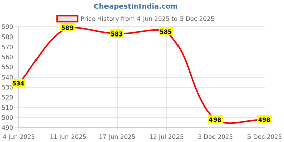 flipkart.com ruwa 2.0LTR Electric Kettle ruwa Price History Graph from 4 Jun 2025 to 3 Dec 2025