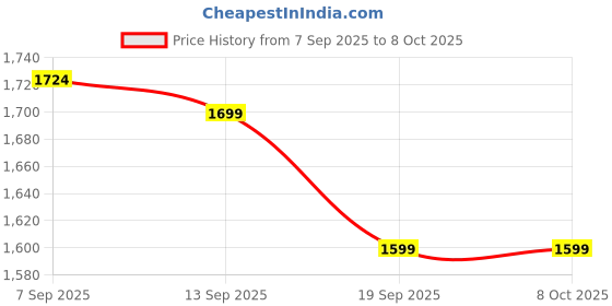 flipkart.com ruwa 2200 W Induction Cooktop Touch Panel ruwa Price History Graph from 7 Sep 2025 to 8 Oct 2025