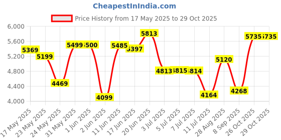 flipkart.com ruwa FGNOIR-60 Wall Mounted BLACK 800 CMH Chimney ruwa Price History Graph from 17 May 2025 to 29 Oct 2025