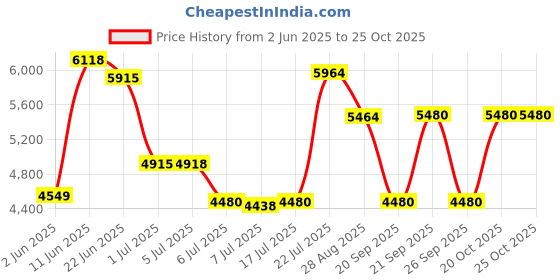 flipkart.com ruwa GARNET + LCG2 COMBO Wall Mounted Black 800 CMH Chimney ruwa Price History Graph from 2 Jun 2025 to 25 Oct 2025