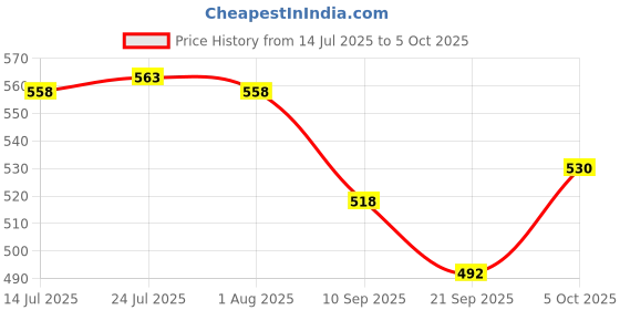flipkart.com ruwaza Pack of 3 Tourist Designer Printed Umbrella ruwaza Price History Graph from 14 Jul 2025 to 5 Oct 2025