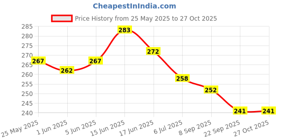 flipkart.com ruwin fashion Women Wedges Sandal ruwin fashion Price History Graph from 25 May 2025 to 27 Oct 2025