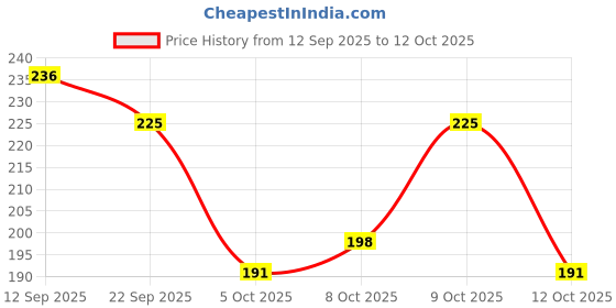 flipkart.com ruwin fashion Women Wedges Sandal ruwin fashion Price History Graph from 12 Sep 2025 to 12 Oct 2025