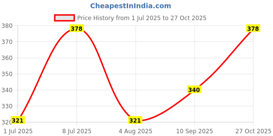 flipkart.com ruzee Men & Women Tan Messenger Bag ruzee Price History Graph from 1 Jul 2025 to 27 Oct 2025