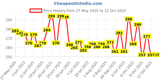 flipkart.com rv store RV Bottle Shape Umbrella for Kids and Women Umbrella rv store Price History Graph from 27 May 2025 to 12 Oct 2025