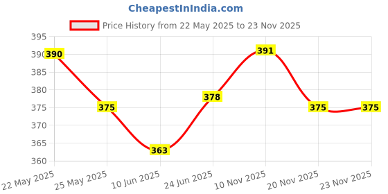 flipkart.com rv store RV Capsule Umbrella for Travelling | Compact for Kids and Women Umbrella rv store Price History Graph from 22 May 2025 to 23 Nov 2025