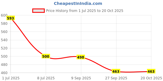 flipkart.com rv decor Cotton Abstract 3+2 Seater Sofa Cover rv decor Price History Graph from 1 Jul 2025 to 17 Oct 2025