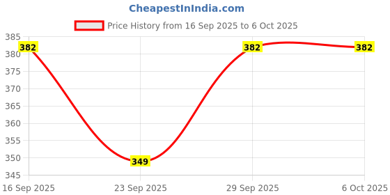 flipkart.com rv electronic 10K Ohm Slide Potentiometer Slider Potentiometer rv electronic Price History Graph from 16 Sep 2025 to 6 Oct 2025