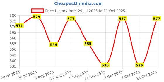 flipkart.com rv enter Roll-Up Vinyl Chess Board with Storage Bag & Extra Queens (Green) 5 cm Chess Board rv enter Price History Graph from 29 Jul 2025 to 10 Oct 2025