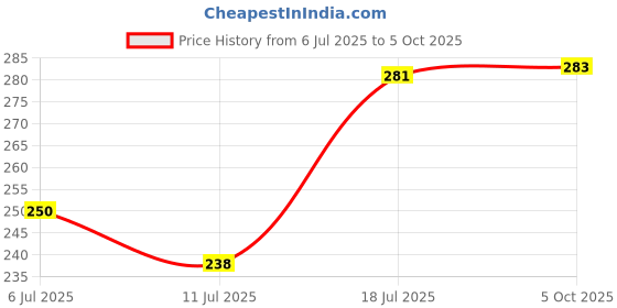 flipkart.com rv enterprise LED Desk Lamp Table Light 3 Level of Brightness Flexible Neck Study Lamp Study Lamp rv enterprise Price History Graph from 6 Jul 2025 to 5 Oct 2025