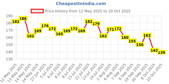flipkart.com rv enterprises Hexa OM Chain Pendant Set with 1 Gram Polish, 24-Inch Chain Gold-plated Brass Locket Set rv enterprises Price History Graph from 12 May 2025 to 8 Oct 2025