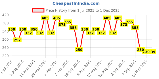 flipkart.com rv fashion NOODALE Pasta Maker rv fashion Price History Graph from 1 Jul 2025 to 30 Nov 2025