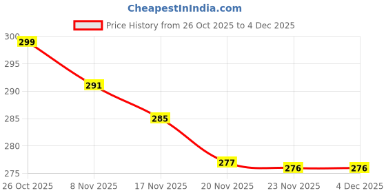 flipkart.com rv international Cotton Super King, King, Queen, Double Fitted (Elastic) 250 TC Printed Bedsheet rv international Price History Graph from 26 Oct 2025 to 3 Dec 2025