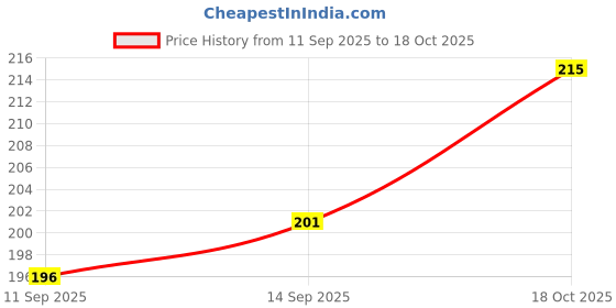 flipkart.com rv kraft and kreations Silk Blend Solid Orange Women Dupatta rv kraft and kreations Price History Graph from 11 Sep 2025 to 18 Oct 2025