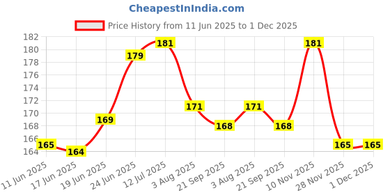 flipkart.com rv mart 1 Pair Ear Plugs Soft Noise Reduction Sleeping Meditation Swimming Adult Kids Ear Plug rv mart Price History Graph from 11 Jun 2025 to 1 Dec 2025