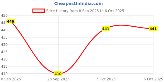 flipkart.com rv mart Death Note Regular Notebook Single Ruling 66 Pages rv mart Price History Graph from 8 Sep 2025 to 6 Oct 2025