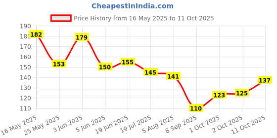 flipkart.com rv sales Annapurna Devi With Shiv ji Photo Frame Religious Frame rv sales Price History Graph from 16 May 2025 to 11 Oct 2025