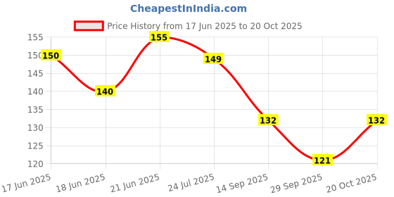 flipkart.com rv sales Dakshinamurthy/Dakshinamoorthy Photo Frame Religious Frame rv sales Price History Graph from 17 Jun 2025 to 20 Oct 2025