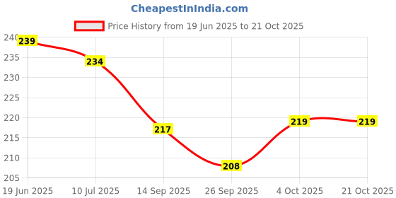 flipkart.com rv sales Dr Bheem Rao Ambedkar Photo Frame Digital Reprint 13.5 inch x 10 inch Painting rv sales Price History Graph from 19 Jun 2025 to 19 Oct 2025