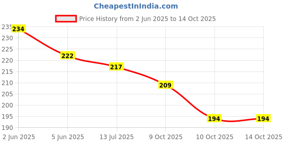 flipkart.com rv sales Rabindranath Tagore Digital Reprint 13.5 inch x 10 inch Painting rv sales Price History Graph from 2 Jun 2025 to 13 Oct 2025