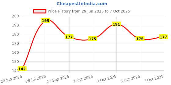 flipkart.com rv sales Raghavendra Swamy Photo Frame Religious Frame rv sales Price History Graph from 29 Jun 2025 to 3 Oct 2025