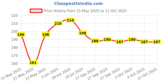flipkart.com rv sales Wood Wall Photo Frame rv sales Price History Graph from 15 May 2025 to 11 Oct 2025