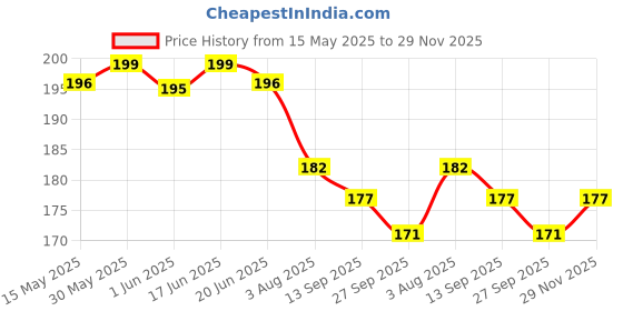 flipkart.com rv sales Wood Wall Photo Frame rv sales Price History Graph from 15 May 2025 to 29 Nov 2025