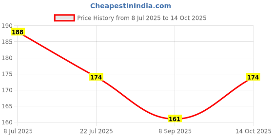 flipkart.com rv sales Wood Wall Photo Frame rv sales Price History Graph from 8 Jul 2025 to 14 Oct 2025