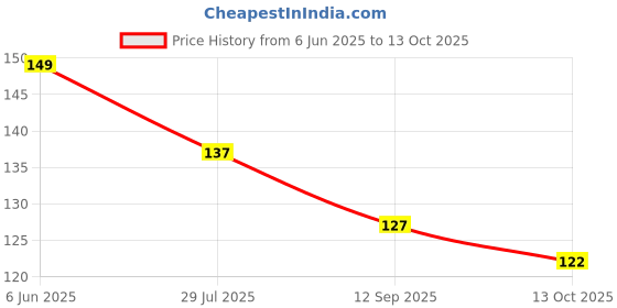 flipkart.com rv sales Wood Wall Photo Frame rv sales Price History Graph from 6 Jun 2025 to 13 Oct 2025
