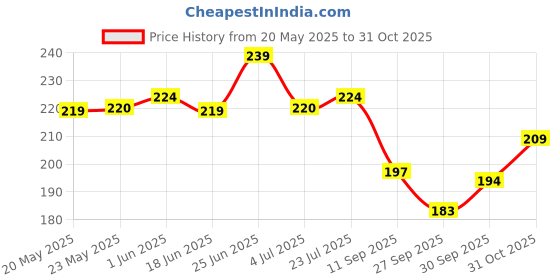 flipkart.com rv sales Wood Wall Photo Frame rv sales Price History Graph from 20 May 2025 to 31 Oct 2025