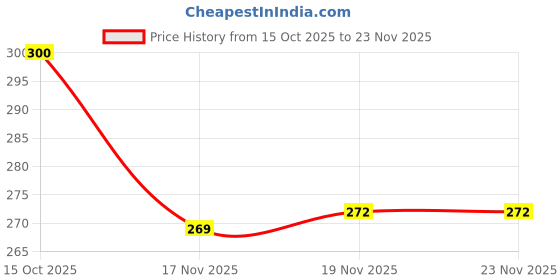 flipkart.com schein RV SC 20 WATT STREET LIGHT Street Light Outdoor Lamp schein Price History Graph from 15 Oct 2025 to 22 Nov 2025