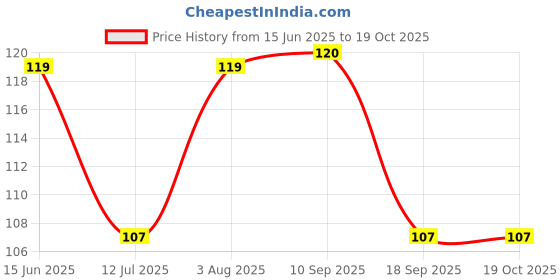 flipkart.com rv shopee hub Bottle Cleaning Brush Silicone Long Handle rv shopee hub Price History Graph from 15 Jun 2025 to 17 Oct 2025