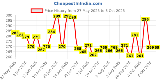 flipkart.com rv store RV Bottle Shape Umbrella for Kids and Women Umbrella rv store Price History Graph from 27 May 2025 to 7 Oct 2025