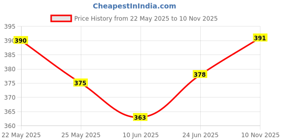 flipkart.com rv store RV Capsule Umbrella for Travelling | Compact for Kids and Women Umbrella rv store Price History Graph from 22 May 2025 to 10 Nov 2025