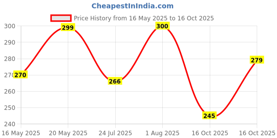 flipkart.com rv store RV Wine Shape Bottle Umbrella for Kids and Women | Light weight Umbrella rv store Price History Graph from 16 May 2025 to 16 Oct 2025