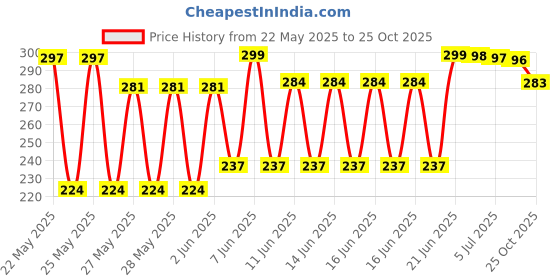 flipkart.com rv store RV Wine Shape Bottle Umbrella | For Kids and Women | Easy to Carry Umbrella rv store Price History Graph from 22 May 2025 to 25 Oct 2025