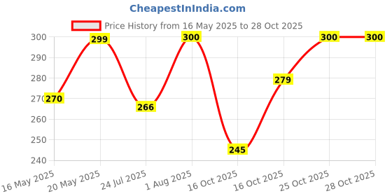 flipkart.com rv store RV Wine Shape Bottle Umbrella for Kids and Women | Light weight Umbrella rv store Price History Graph from 16 May 2025 to 28 Oct 2025