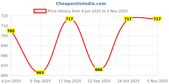 flipkart.com yaroh RV102 220 500 W Mixer Grinder yaroh Price History Graph from 4 Jun 2025 to 4 Nov 2025