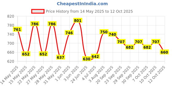flipkart.com riddhi siddhi RV3 VOLLEY BALL + NYLON NET + AIR PUMP Volleyball Kit riddhi siddhi Price History Graph from 14 May 2025 to 12 Oct 2025