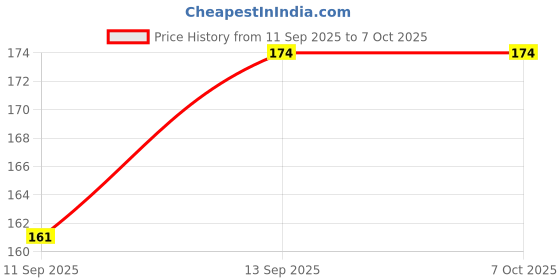 flipkart.com Rv7 Micro USB OTG Adapter Price History Graph from 11 Sep 2025 to 7 Oct 2025