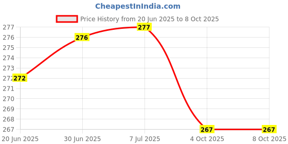 flipkart.com Rv7 Red 2 in 1 Headphone Splitter Lightning connector for ISO phone Phone Converter Phone Converter Price History Graph from 20 Jun 2025 to 8 Oct 2025
