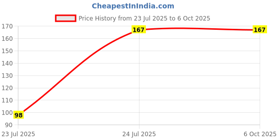 flipkart.com Rv7 USB Type C OTG Adapter Price History Graph from 23 Jul 2025 to 6 Oct 2025
