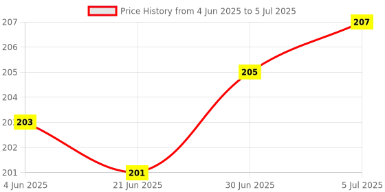 flipkart.com Rv7 USB Type C OTG Adapter Price History Graph from 4 Jun 2025 to 5 Jul 2025