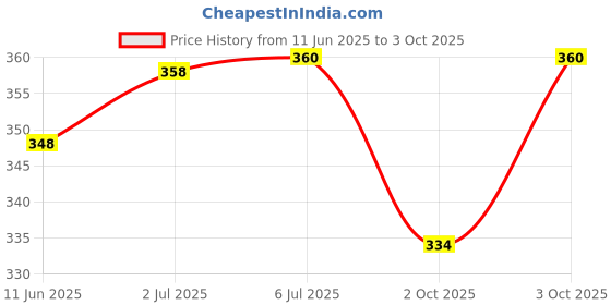 flipkart.com rv7 v5.0 Car Bluetooth Device with Car Charger v5.0 Car Bluetooth Device rv7 Price History Graph from 11 Jun 2025 to 3 Oct 2025