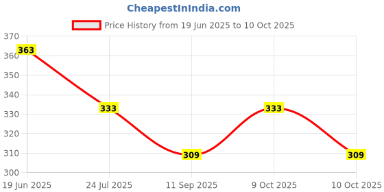 flipkart.com rv7 Writing Tablet Pad 7.5 Backboard rv7 Price History Graph from 19 Jun 2025 to 9 Oct 2025