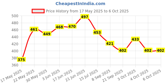 flipkart.com rvanco Rvanx Telescopic Double Sided Pull Back Cars. (Color as Per Available Pack of 2) rvanco Price History Graph from 17 May 2025 to 4 Oct 2025