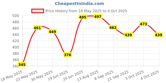 flipkart.com rvanco Rvanx Unbrokeable Crane, Dumper Friction Power for Kids with Pack of 2 rvanco Price History Graph from 18 May 2025 to 4 Oct 2025
